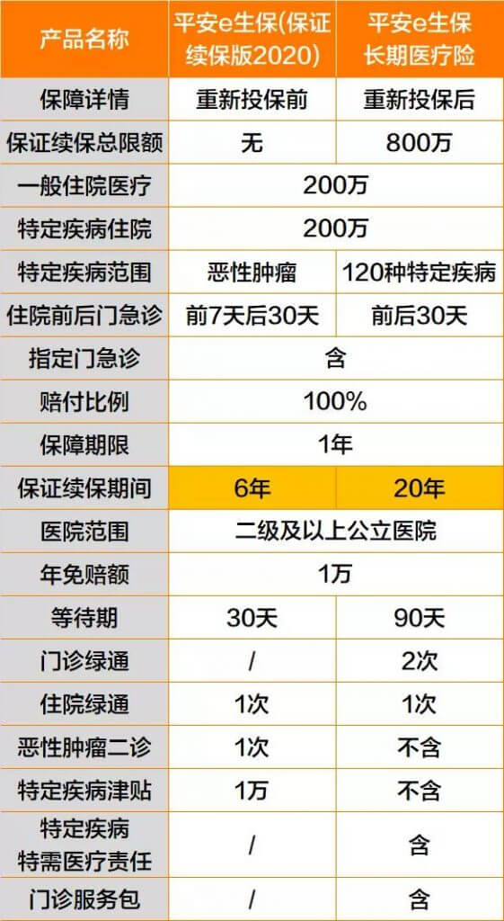 平安e生保到底是续旧版还是换新版呢? 平安e生保到底是续旧版还是换新版呢?