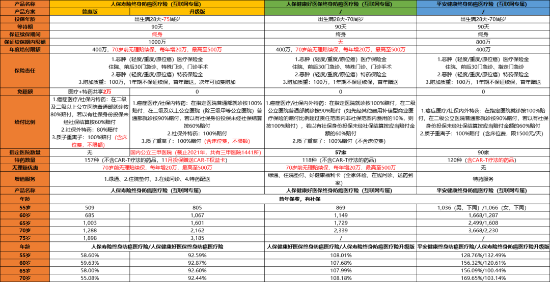 终身保证续保的防癌医疗险上新:中国人保金医保1号,68元/年起,75岁可投!-工作笔记 终身保证续保的防癌医疗险上新:中国人保金医保1号,68元/年起,75岁可投!-工作笔记