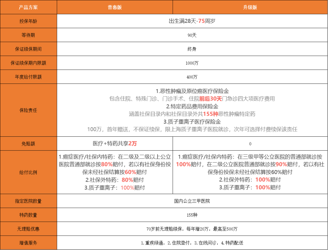 终身保证续保的防癌医疗险上新:中国人保金医保1号,68元/年起,75岁可投!-工作笔记 终身保证续保的防癌医疗险上新:中国人保金医保1号,68元/年起,75岁可投!-工作笔记
